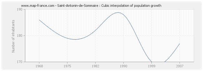 Saint-Antonin-de-Sommaire : Cubic interpolation of population growth