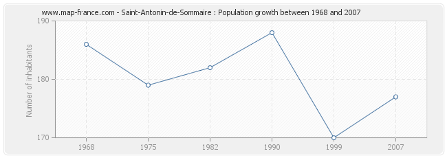 Population Saint-Antonin-de-Sommaire