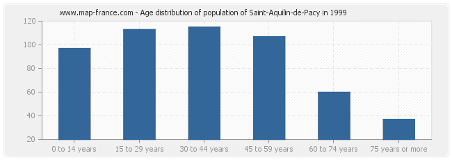 Age distribution of population of Saint-Aquilin-de-Pacy in 1999