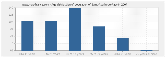Age distribution of population of Saint-Aquilin-de-Pacy in 2007