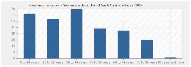 Women age distribution of Saint-Aquilin-de-Pacy in 2007