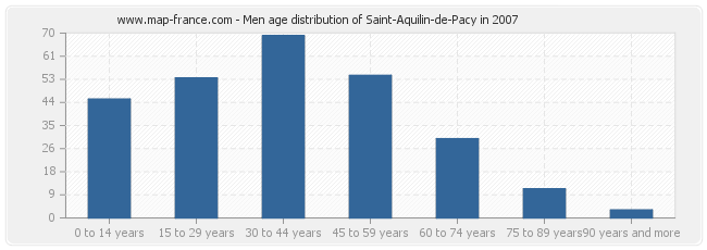 Men age distribution of Saint-Aquilin-de-Pacy in 2007