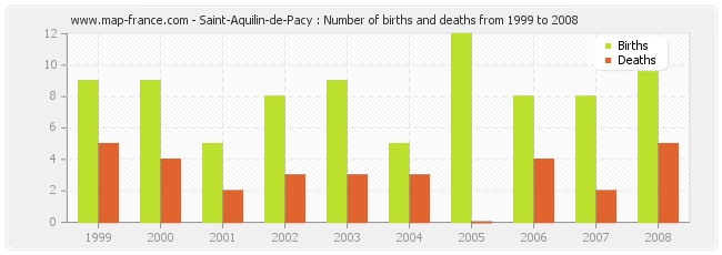 Saint-Aquilin-de-Pacy : Number of births and deaths from 1999 to 2008