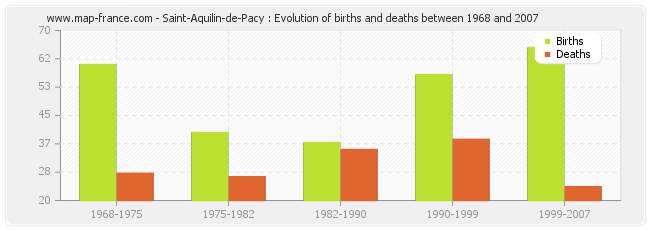 Saint-Aquilin-de-Pacy : Evolution of births and deaths between 1968 and 2007
