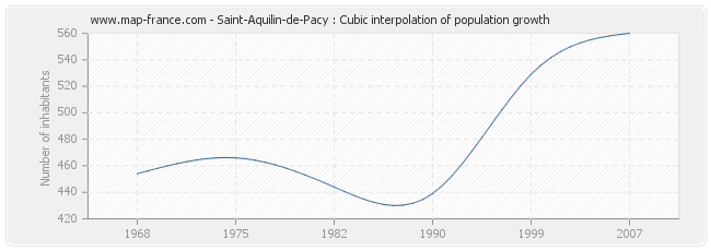 Saint-Aquilin-de-Pacy : Cubic interpolation of population growth