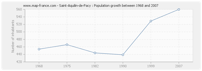 Population Saint-Aquilin-de-Pacy