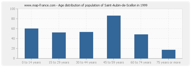 Age distribution of population of Saint-Aubin-de-Scellon in 1999