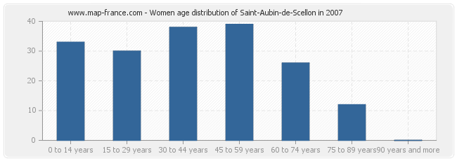 Women age distribution of Saint-Aubin-de-Scellon in 2007
