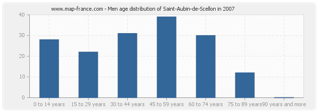 Men age distribution of Saint-Aubin-de-Scellon in 2007