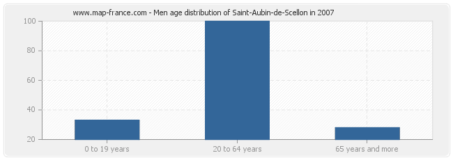 Men age distribution of Saint-Aubin-de-Scellon in 2007