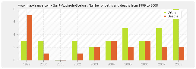 Saint-Aubin-de-Scellon : Number of births and deaths from 1999 to 2008