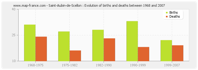 Saint-Aubin-de-Scellon : Evolution of births and deaths between 1968 and 2007