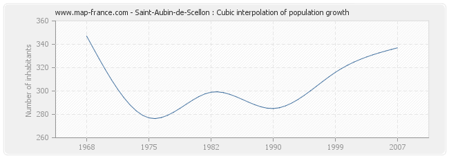 Saint-Aubin-de-Scellon : Cubic interpolation of population growth