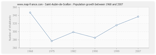 Population Saint-Aubin-de-Scellon