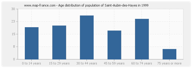 Age distribution of population of Saint-Aubin-des-Hayes in 1999