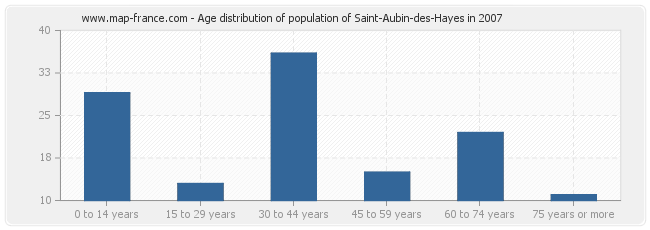 Age distribution of population of Saint-Aubin-des-Hayes in 2007