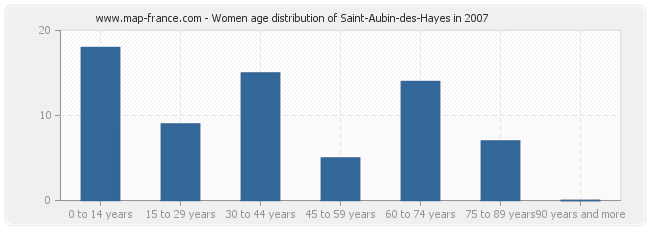 Women age distribution of Saint-Aubin-des-Hayes in 2007