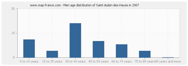 Men age distribution of Saint-Aubin-des-Hayes in 2007