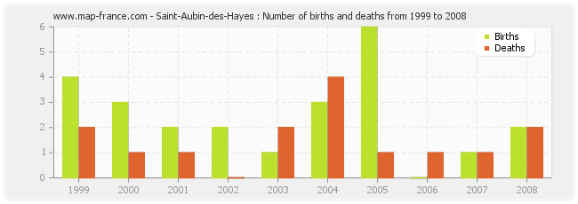 Saint-Aubin-des-Hayes : Number of births and deaths from 1999 to 2008