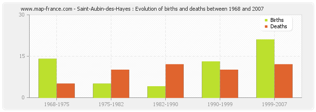 Saint-Aubin-des-Hayes : Evolution of births and deaths between 1968 and 2007