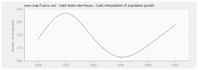 Saint-Aubin-des-Hayes : Cubic interpolation of population growth