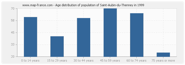 Age distribution of population of Saint-Aubin-du-Thenney in 1999