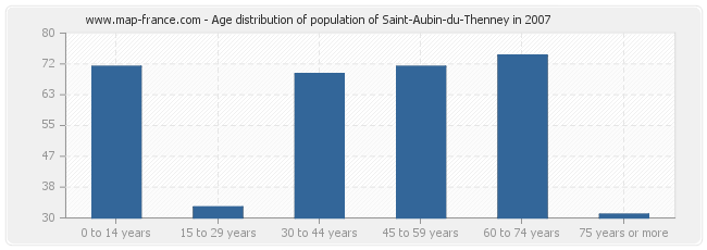 Age distribution of population of Saint-Aubin-du-Thenney in 2007