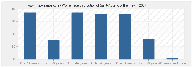 Women age distribution of Saint-Aubin-du-Thenney in 2007