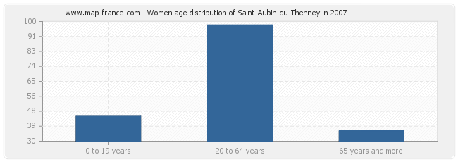 Women age distribution of Saint-Aubin-du-Thenney in 2007