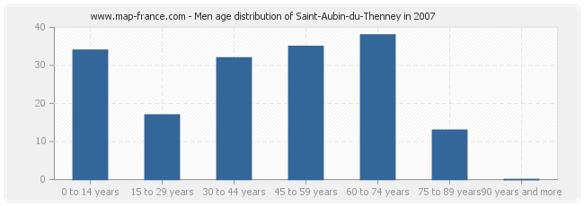 Men age distribution of Saint-Aubin-du-Thenney in 2007