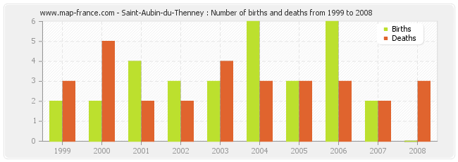 Saint-Aubin-du-Thenney : Number of births and deaths from 1999 to 2008