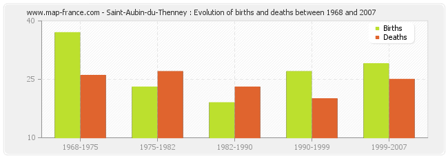 Saint-Aubin-du-Thenney : Evolution of births and deaths between 1968 and 2007
