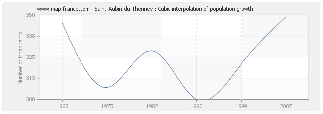 Saint-Aubin-du-Thenney : Cubic interpolation of population growth