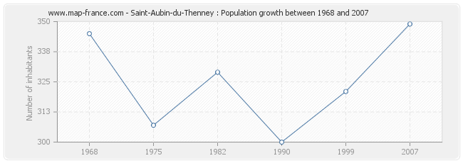 Population Saint-Aubin-du-Thenney