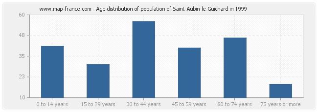 Age distribution of population of Saint-Aubin-le-Guichard in 1999