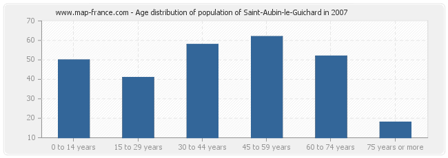 Age distribution of population of Saint-Aubin-le-Guichard in 2007