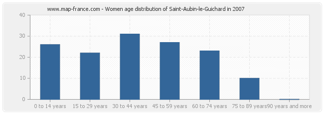 Women age distribution of Saint-Aubin-le-Guichard in 2007