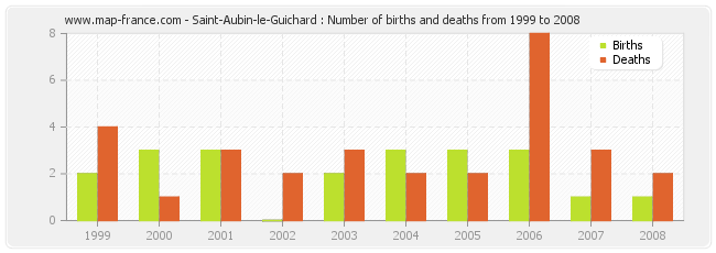 Saint-Aubin-le-Guichard : Number of births and deaths from 1999 to 2008