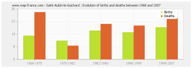 Saint-Aubin-le-Guichard : Evolution of births and deaths between 1968 and 2007