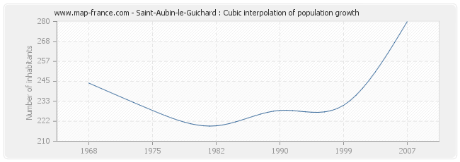 Saint-Aubin-le-Guichard : Cubic interpolation of population growth