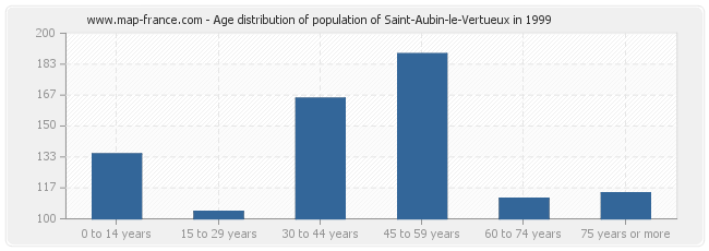 Age distribution of population of Saint-Aubin-le-Vertueux in 1999