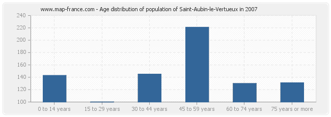 Age distribution of population of Saint-Aubin-le-Vertueux in 2007