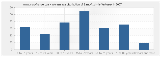 Women age distribution of Saint-Aubin-le-Vertueux in 2007