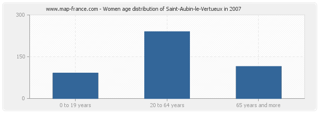 Women age distribution of Saint-Aubin-le-Vertueux in 2007