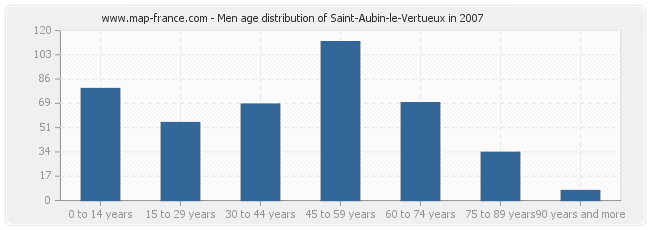 Men age distribution of Saint-Aubin-le-Vertueux in 2007