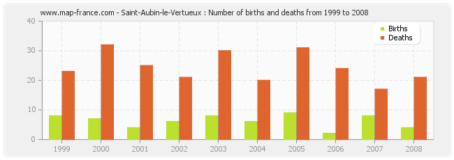 Saint-Aubin-le-Vertueux : Number of births and deaths from 1999 to 2008