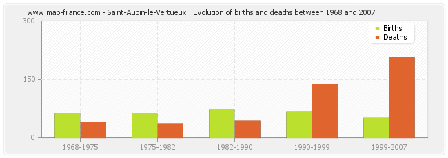 Saint-Aubin-le-Vertueux : Evolution of births and deaths between 1968 and 2007