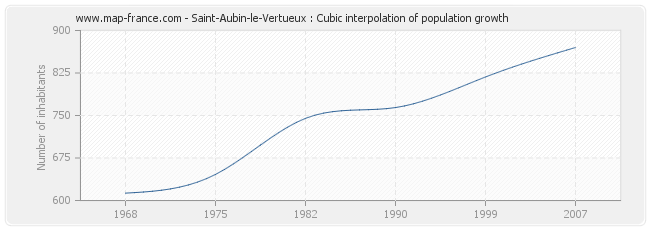 Saint-Aubin-le-Vertueux : Cubic interpolation of population growth