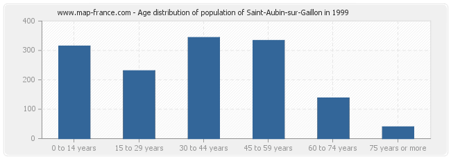 Age distribution of population of Saint-Aubin-sur-Gaillon in 1999
