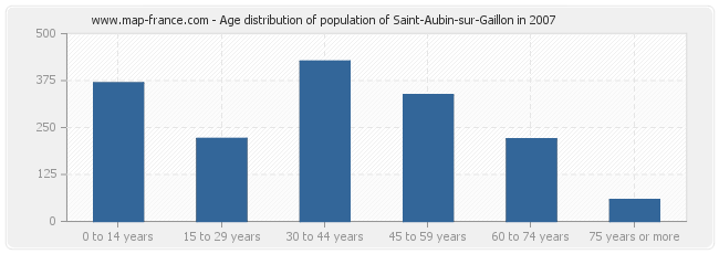 Age distribution of population of Saint-Aubin-sur-Gaillon in 2007